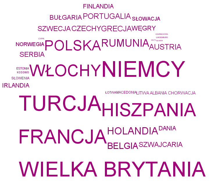 Figure 2. Populations of selected European countries in 2017