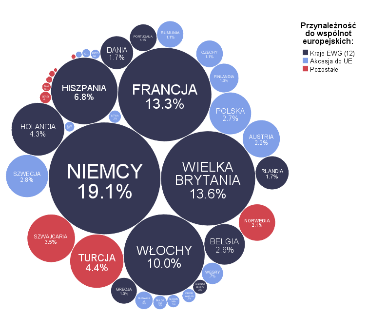 Rysunek 3. Wielkość PKB w wybranych krajach europejskich w 2017 w mln Euro. Źródło danych: Eurostat