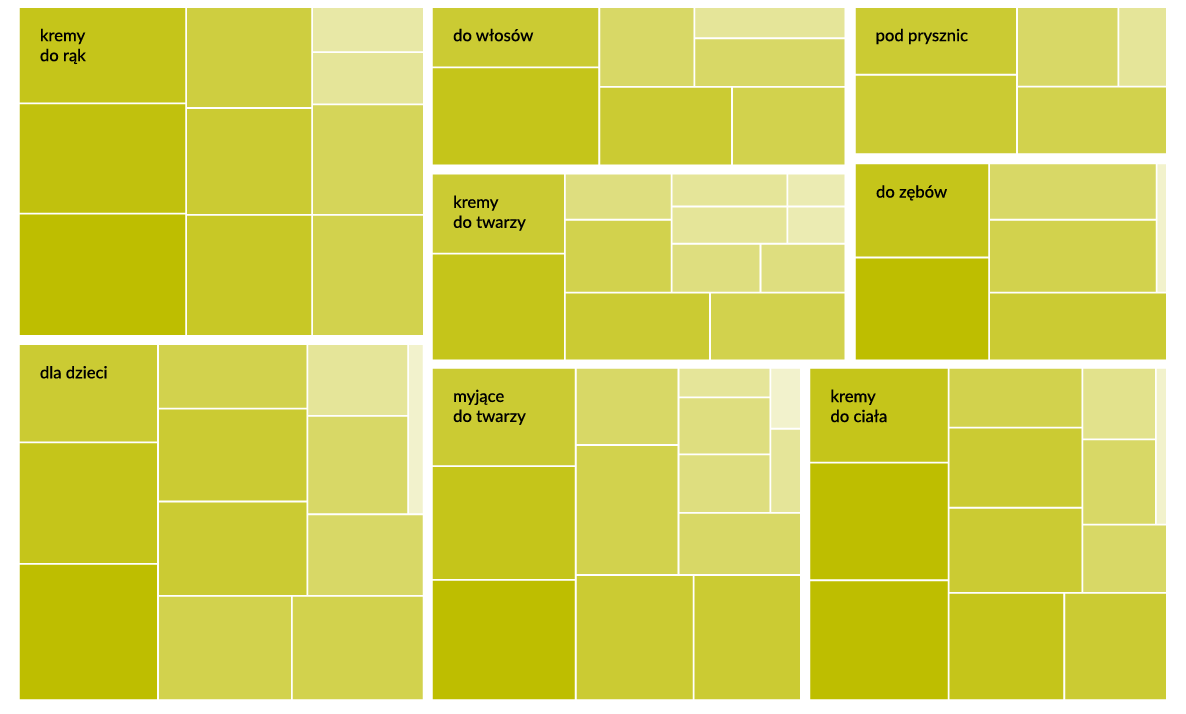 Tree map - cosmetics sales