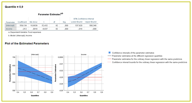 PS IMAGO PRO 6 - quantille regresiion