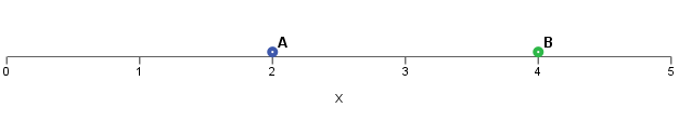 Figure 1. One-dimensional graphic representation of the position of points