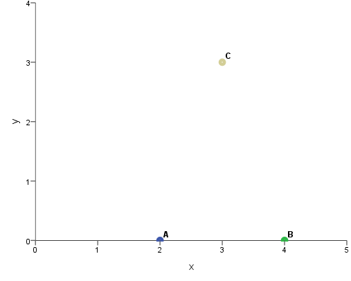 Figure 2. Two-dimensional graphic representation of the position of points