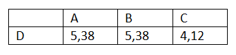 Table 1. Distances of point D from points A, B and C