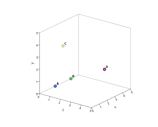 Figure 3. Three-dimensional graphic representation of the position of points