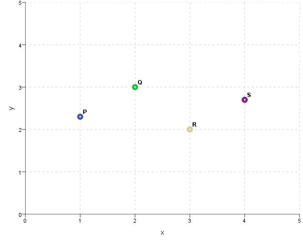 Figure 6. Representation of the position of P, Q, R and S points in a two-dimensional space