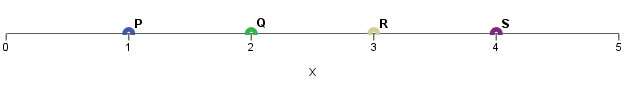 Figure 7. The result of the projection of points P, Q, R and S on the X-axis