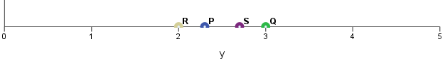 Figure 8. Result of the projection of points P, Q, R and S on the Y-axis