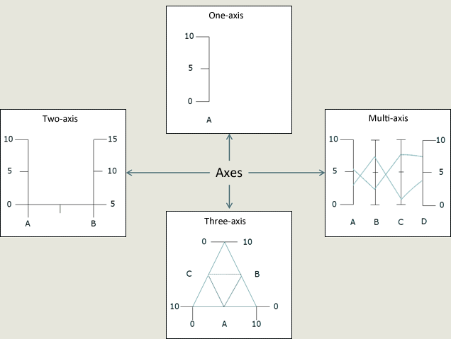 Figure 5. The number of axes necessary to visualise data.