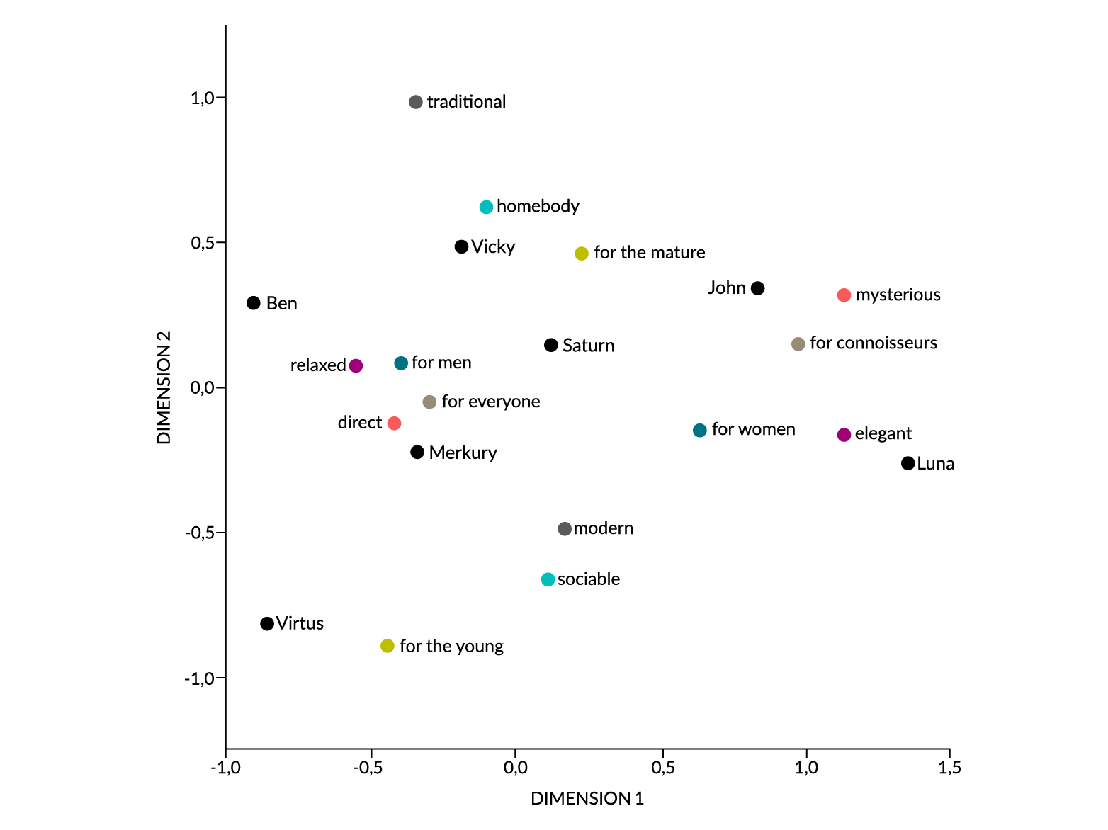 Figure 3: Perceptual map made using multivariate correspondence analysis