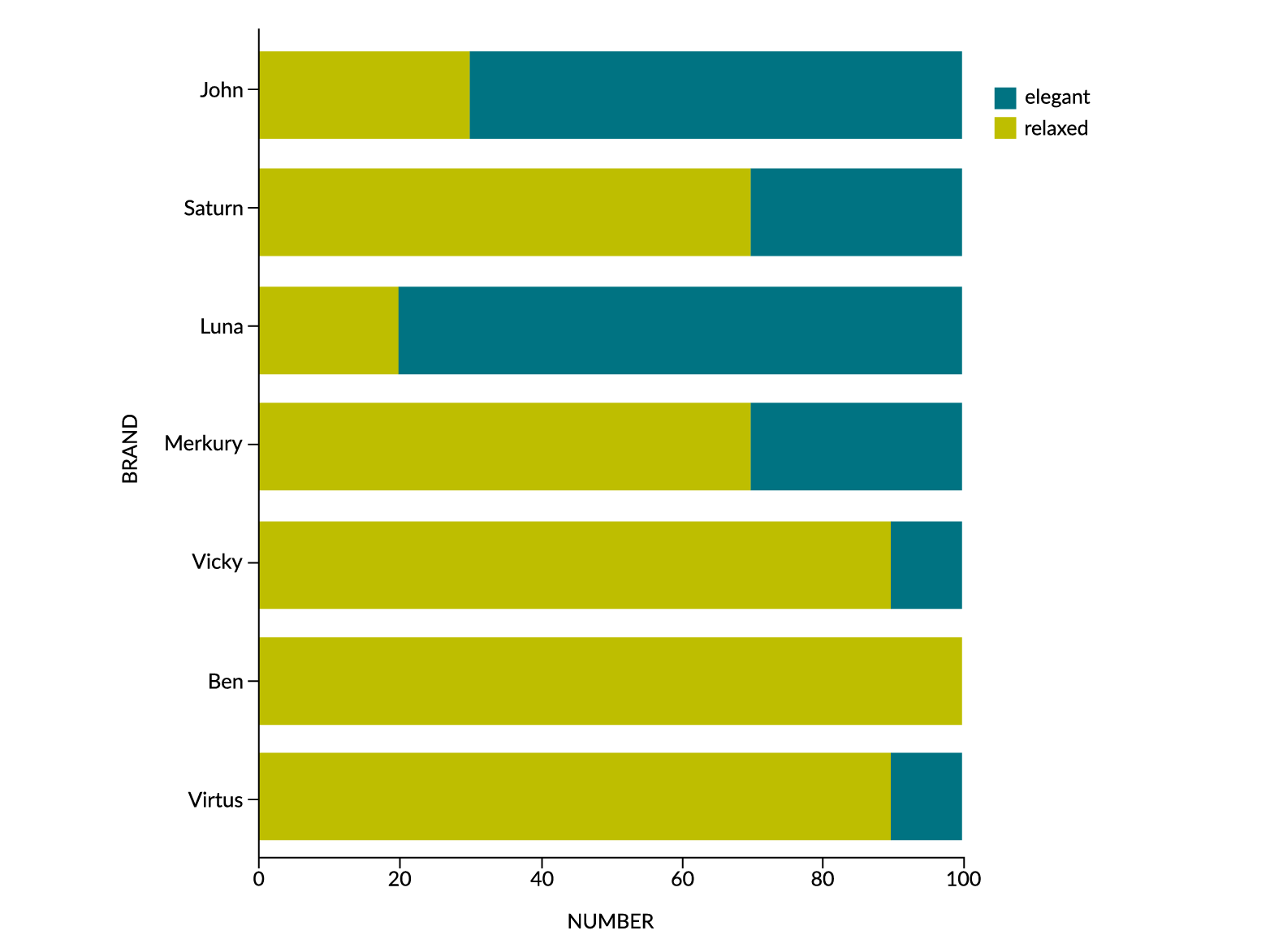 Figure 2: Graph showing the number of people who attributed characteristics to each brand: 