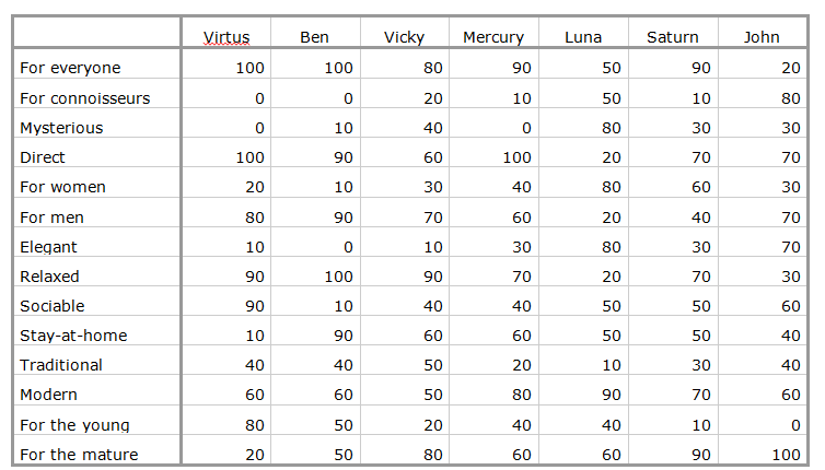 Comparison of beer brands - table