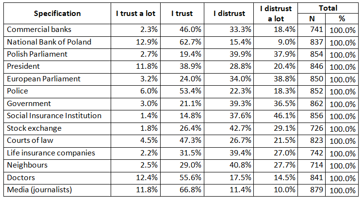 Table 1. Public confidence Source: Own research